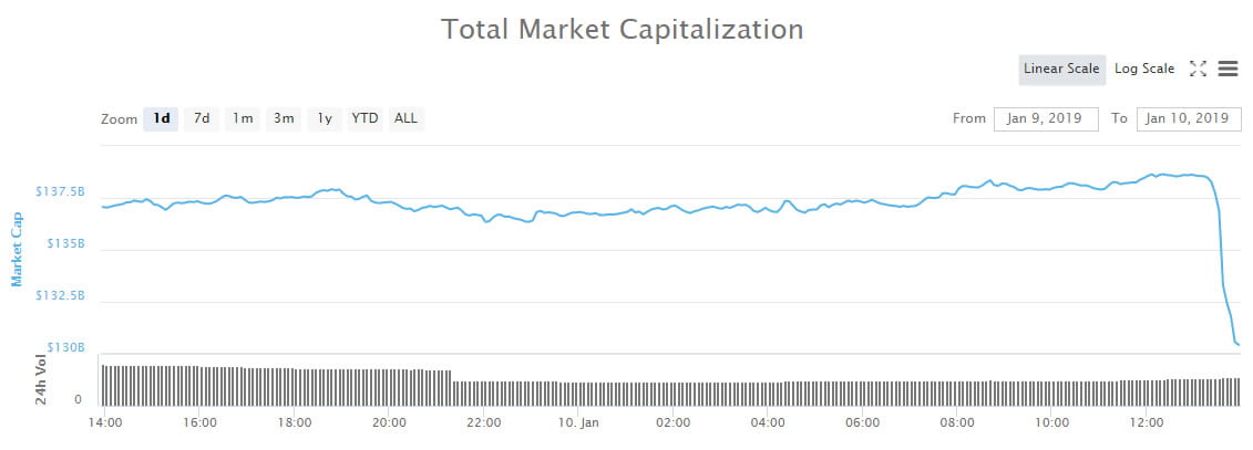  crypto market wrap billion again back gone 