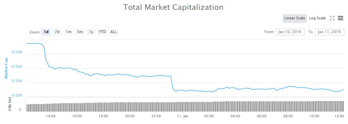 Crypto Market Wrap: $16 Billion Dumped in a Day