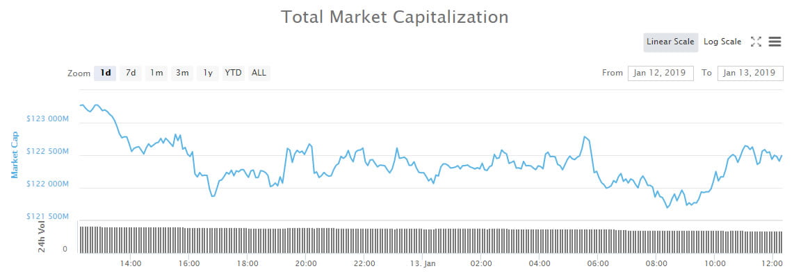 Crypto Market Wrap: Minimal Movement on a Slow Sunday