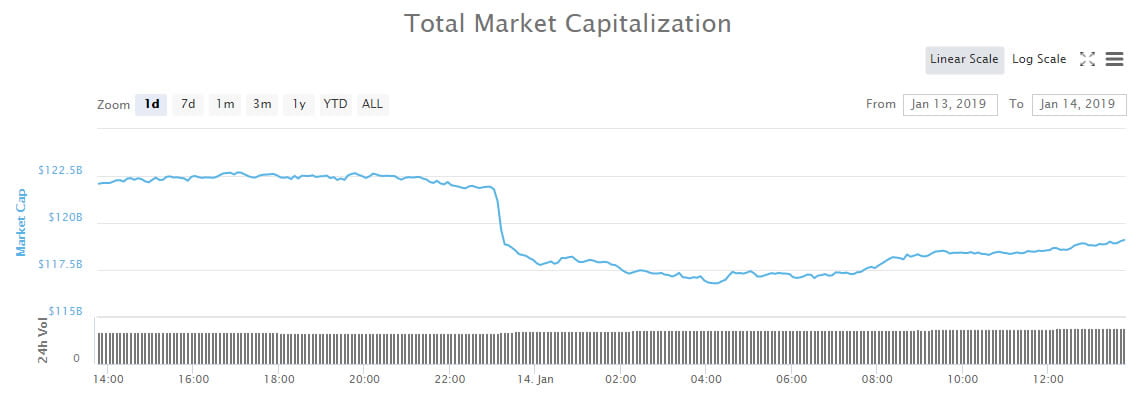 Crypto Market Wrap: Another $5 Billion Dumped as New 2019 Lows Are Hit