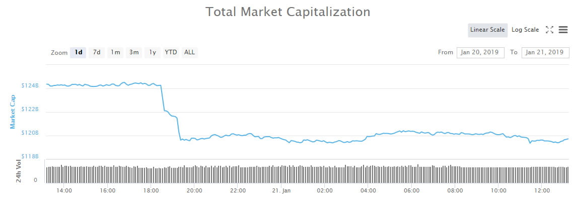 Crypto Market Wrap: $5 Billion Dumped to Bottom of Trading Range