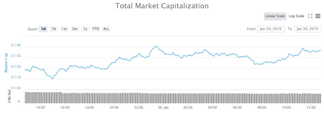 Crypto Market Wrap: Minor Gains After Two Day Dump