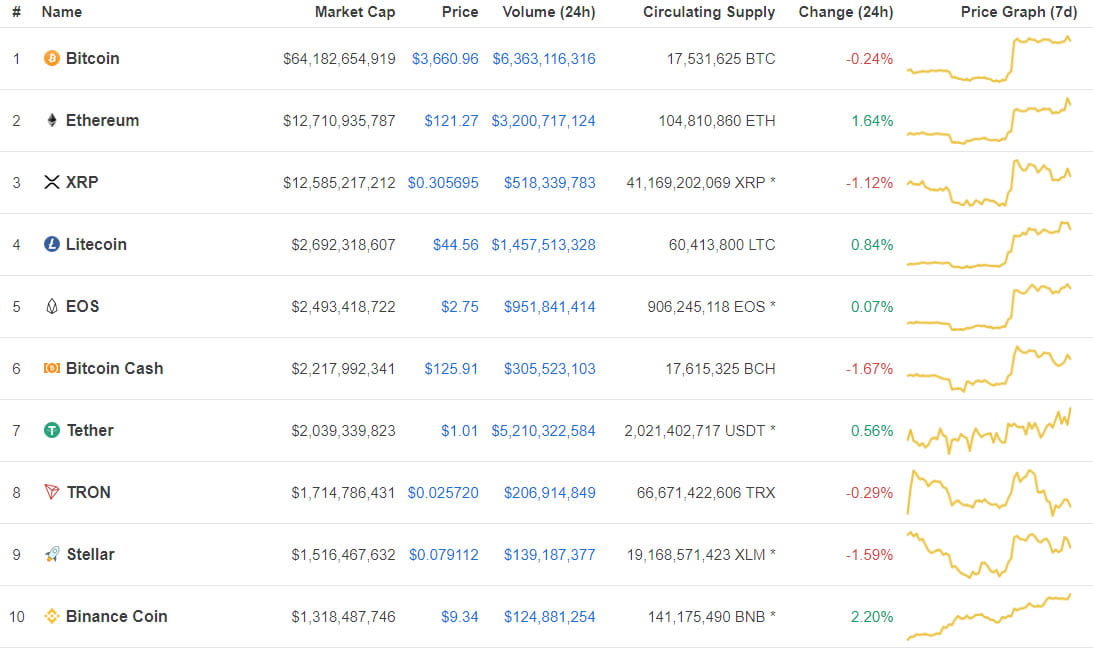 Ethereum Continues to Climb, Flips XRP For Second Place