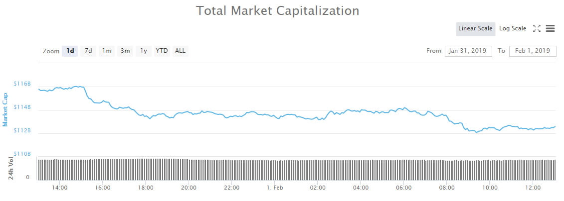 Crypto Market Wrap: $3 Billion Lost as Friday Dump Accelerates
