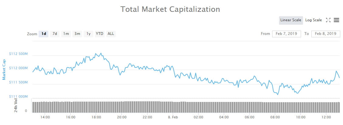Crypto Market Wrap: Stagnation as Bitcoin Hits New 2019 Low