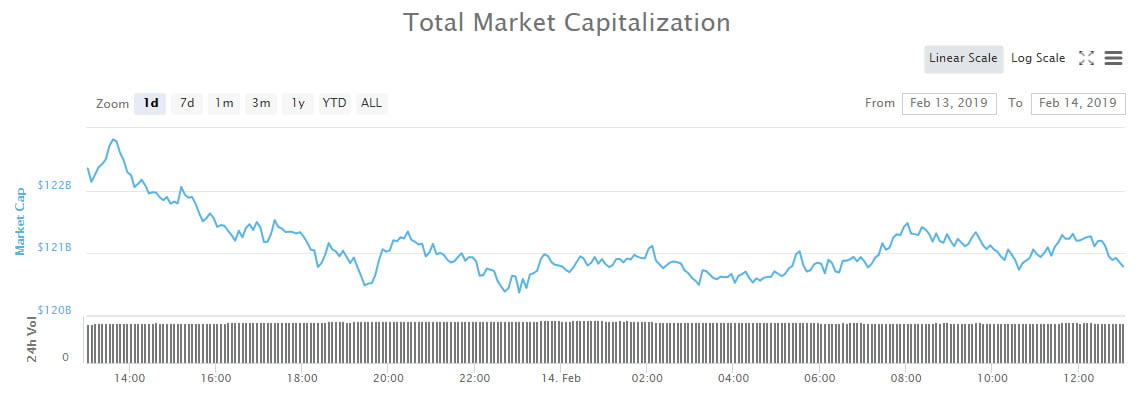 EOS Flips Litecoin Again as Crypto Markets Beat a Slow Retreat
