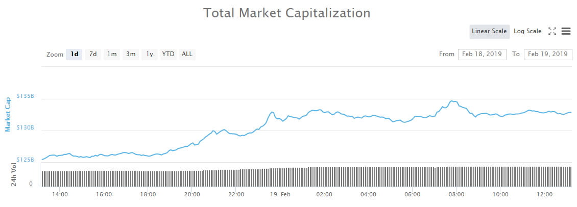Crypto Trading Volume Hits 9 Month High at $34 Billion