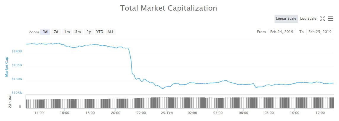 Crypto Market Wrap: Analysts Warned About Correction in 2019s Biggest Daily Dump