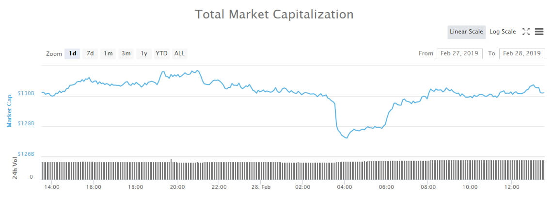  crypto market billion wrap dump still dip 