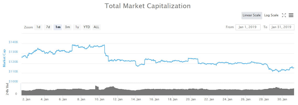 January Crypto Roundup: Tron Surged, While Bitcoin Cash, SV, Stellar, IOTA and NEM Dumped