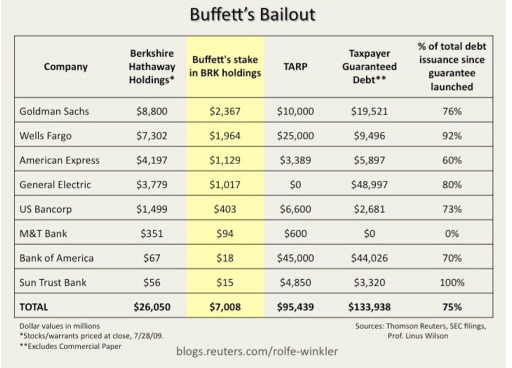 Wells Fargo, Warren Buffetts Investment, Paid 20% of Bitcoin Market Cap in Fines