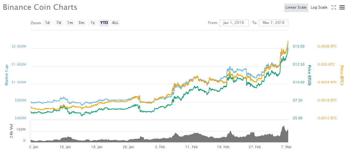 Why Has Binance Coin (BNB) Surged 150% to a Ten Month High?