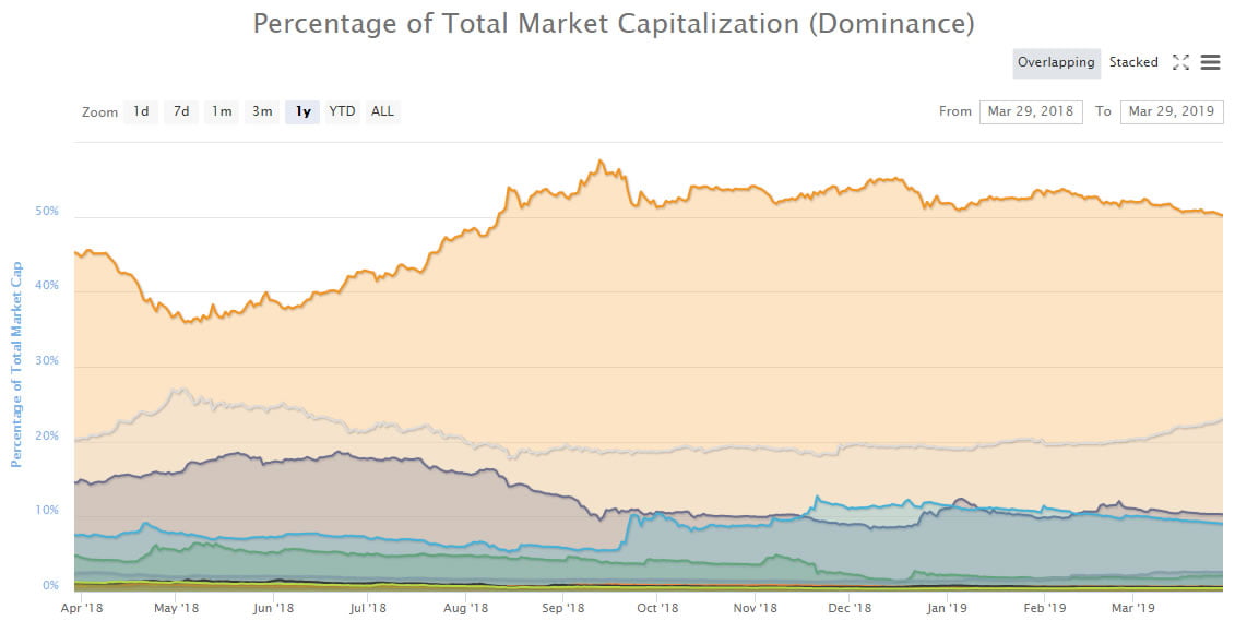 Crypto Market Wrap: Bitcoin Dominance Hits Seven Month Low, About to Drop Below 50%