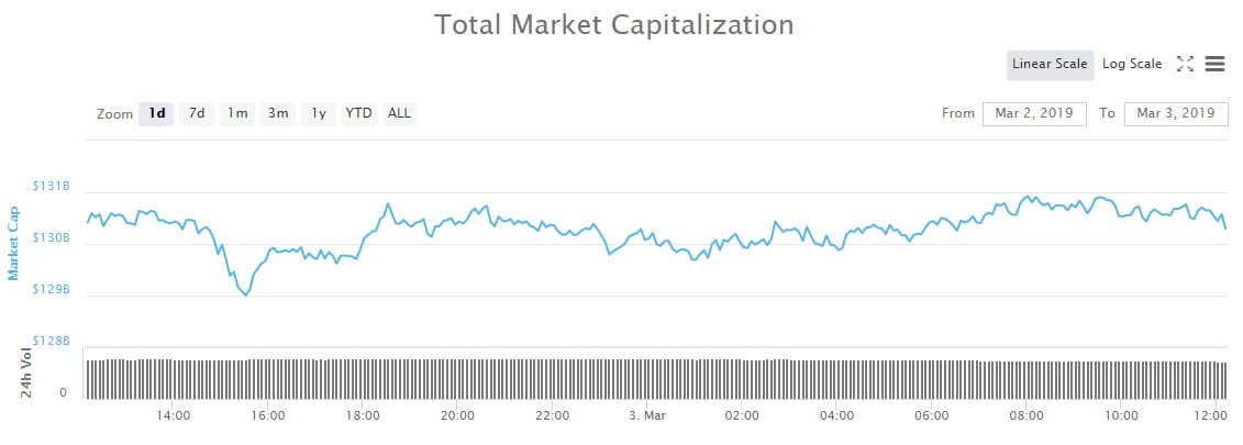 Crypto Market Wrap: The Tedium Continues, When Can We Expect a Breakout?