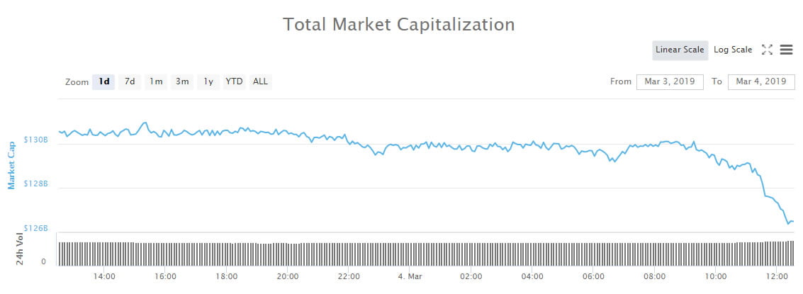 Crypto Market Wrap: Monday Starts With Another Dump in $4 Billion Slide