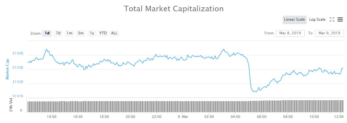 Crypto Market Wrap: Quick Recovery From $3 Billion Dump, Chance For Further Gains?
