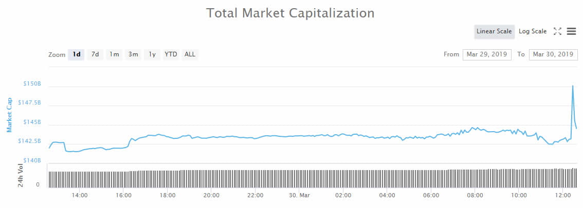 Crypto Market Wrap: Daily Volume Approaches Yearly High, Is a Big Move Imminent?
