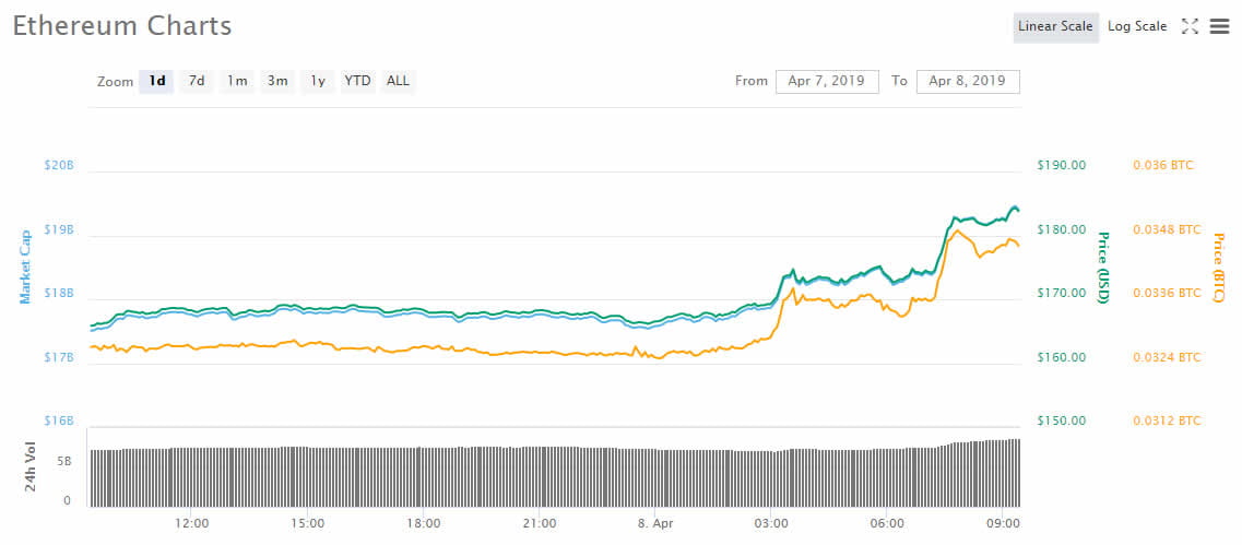Ethereum Rallies Ten Percent Today, Will ETH Continue to $200?