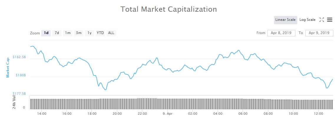 Crypto Market Wrap: $6 Billion Retreat From 2019 High, How Low Will it Go?