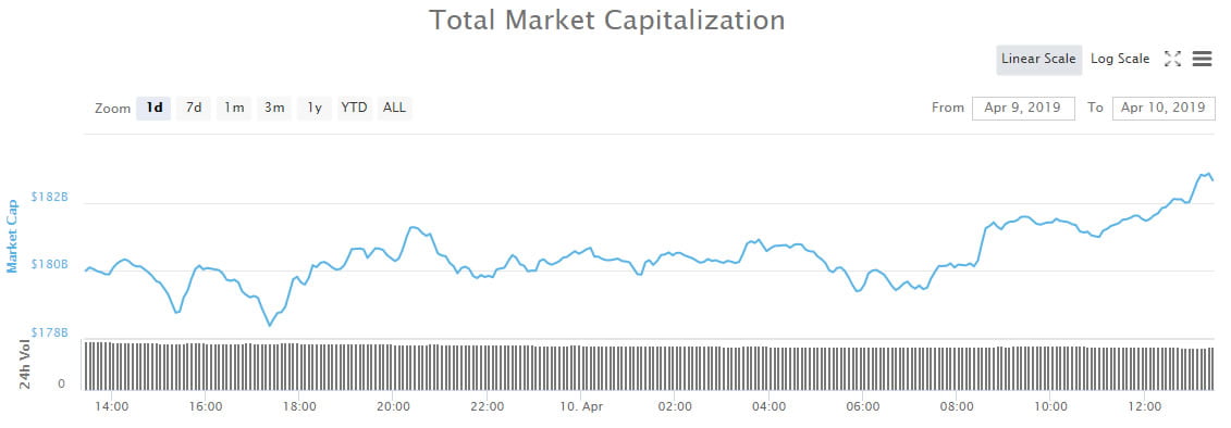 Crypto Market Wrap: EOS Leading Altcoin Resurgence, About to Flip BCH