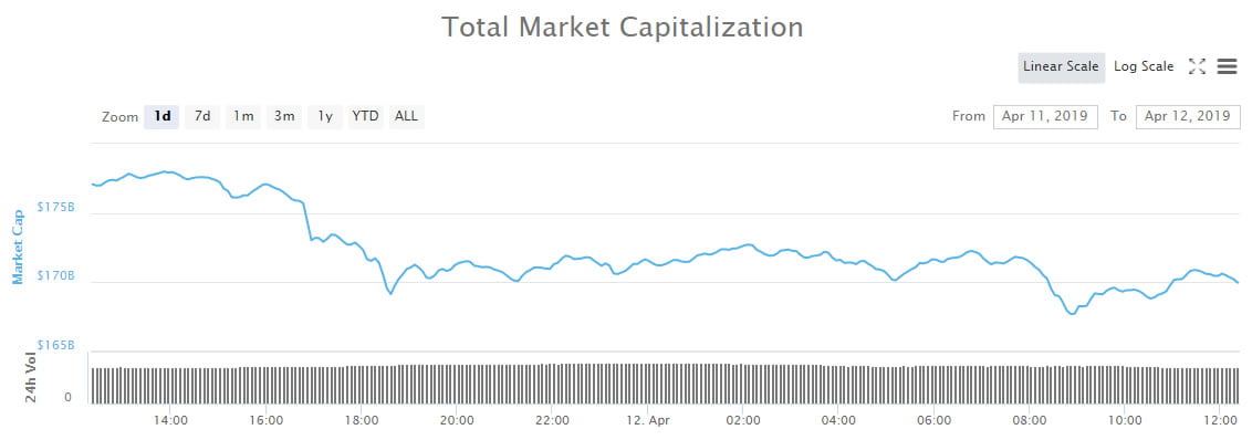  crypto billion markets wrap market back bitcoin 
