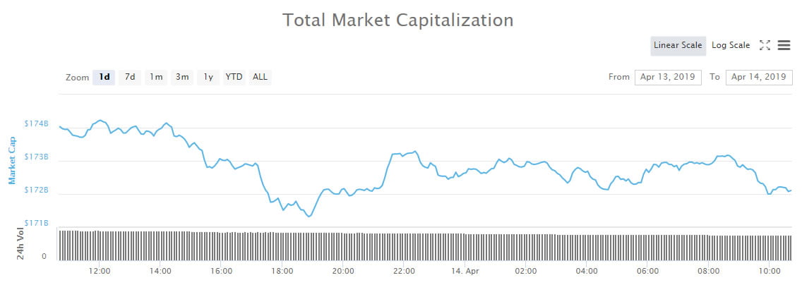 Crypto Market Wrap: Consolidation Continues, When Can We Expect a Breakout?