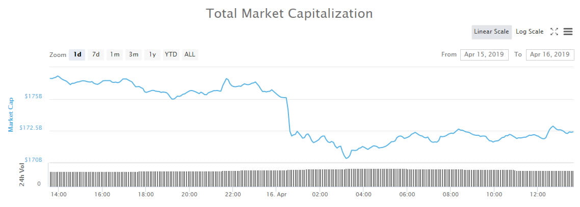 crypto billion markets binance market wrap bitcoin 