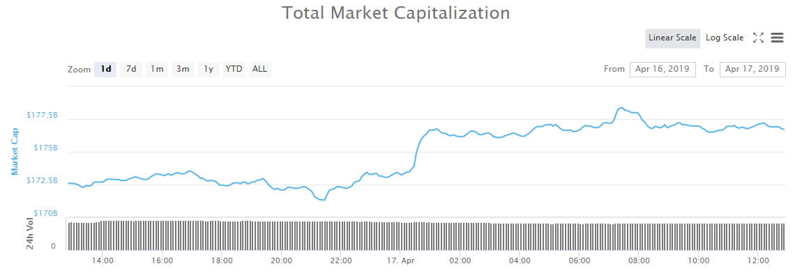 Crypto Market Wrap: Bitcoin Driving Momentum as Dominance Hits 2 Month High