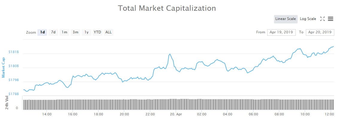 crypto 2019 markets market back highs wrap 