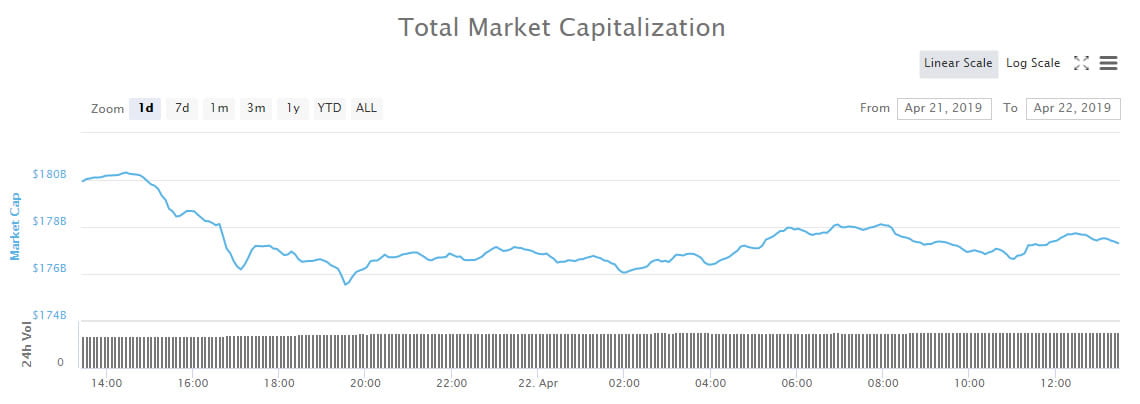 Crypto Market Wrap: Altcoins Start to Slide While Bitcoin Holds Gains
