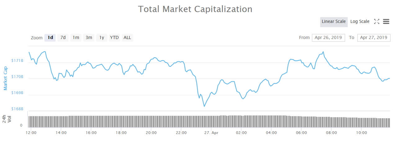 Crypto Market Wrap: Tezos Pumps Ten Percent as Markets Consolidate