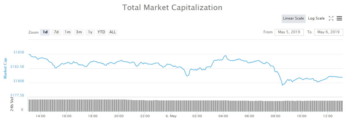 Crypto Market Wrap: Altcoins Retreating as Bitcoin Dominance Reaches 56%