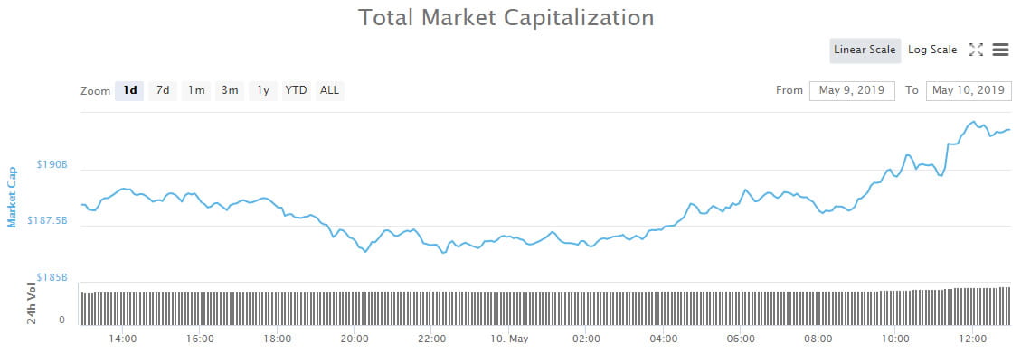 Crypto Markets Hit New 2019 Top as Bitcoin Cranks Higher to $6.3k
