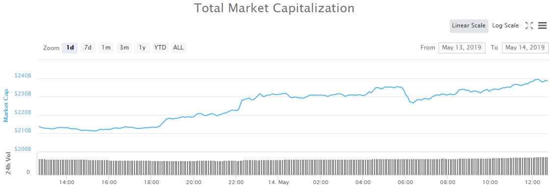  crypto high markets surge month day nine 
