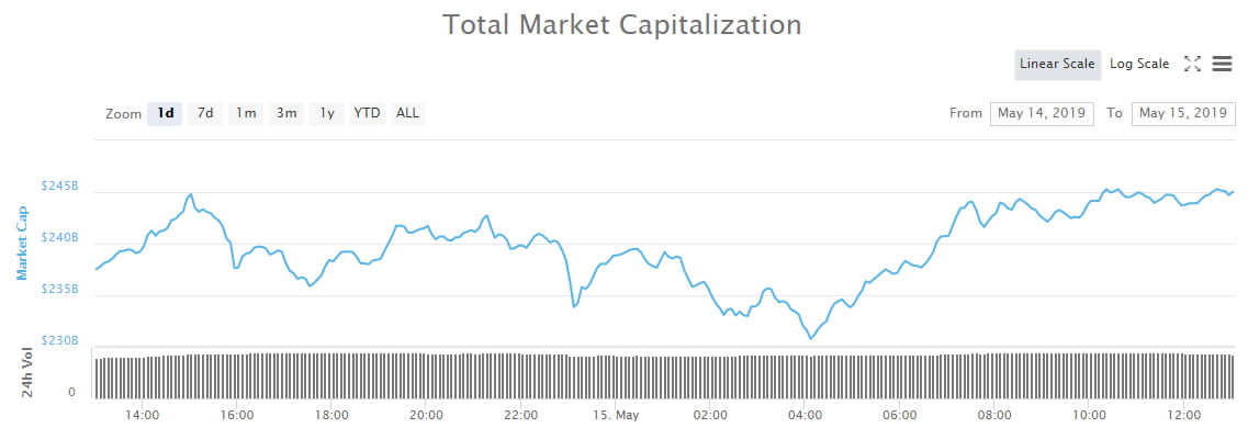 Crypto Market Wrap: Altcoins Surge Double Digits as Volume Hits Record High