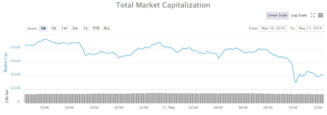  crypto market billion wrap bitcoin correction dump 