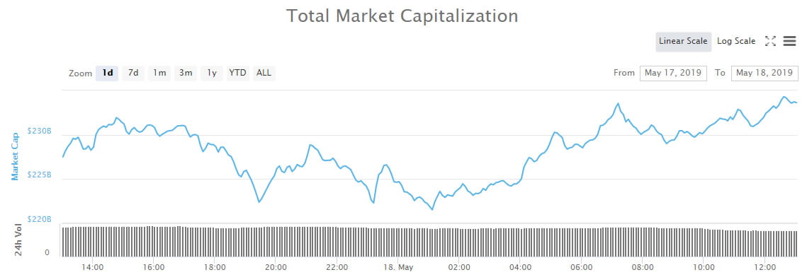 Crypto Market Wrap: Correction Cools Off But May Not Be Over Yet