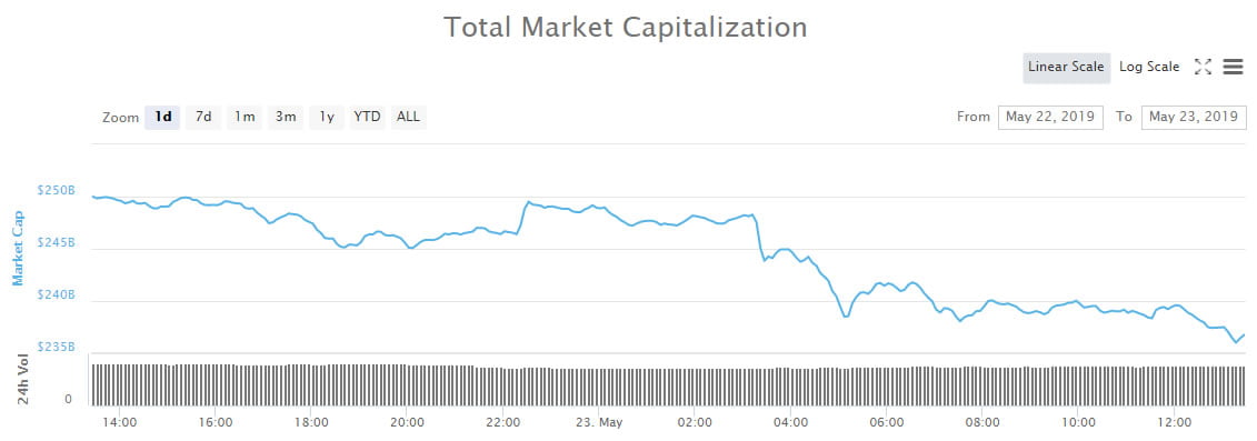 Crypto Market Wrap: $14 Billion Blitzed as Bitcoin Beats a Retreat