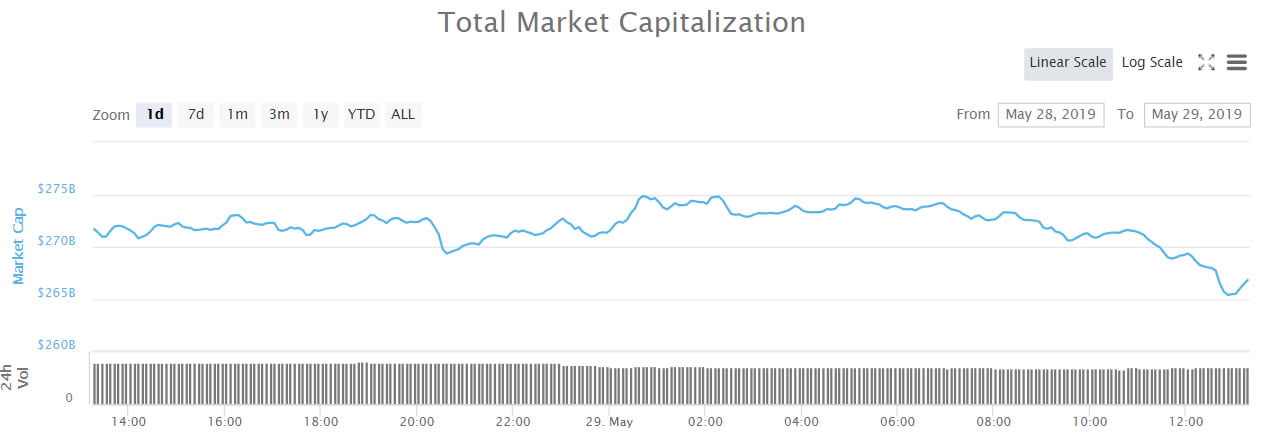 Crypto Market Wrap: IOTA Defies Market Correction With 16% Surge