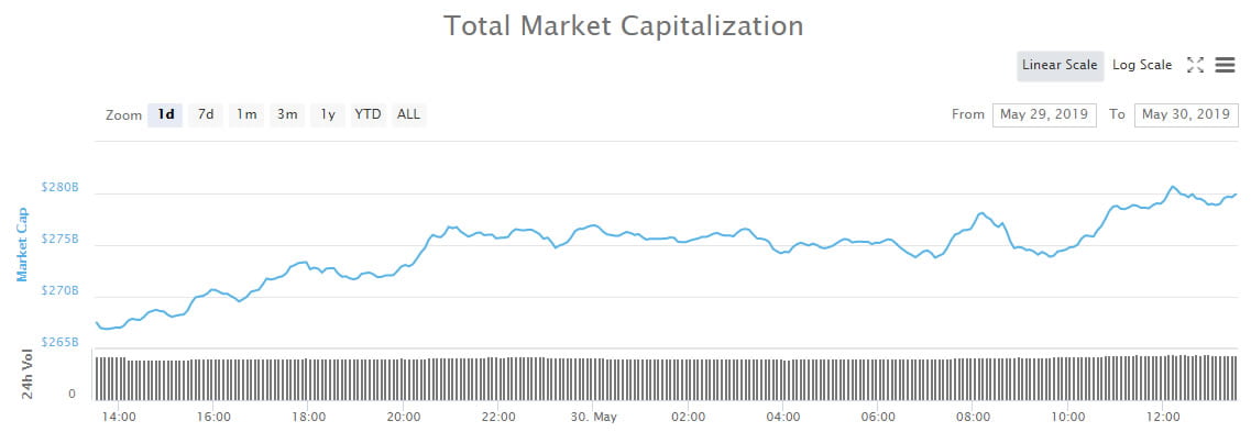  markets crypto market new high higher peak 