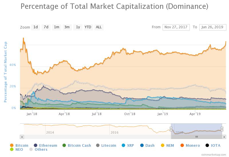 Bitcoin Dominance Reaches Highest Level Since December 2017, What Happens Next?