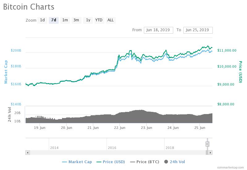 Bitcoin Price Chart: Monthly Candle Pattern Shows Strongest Trend Reversal Ever