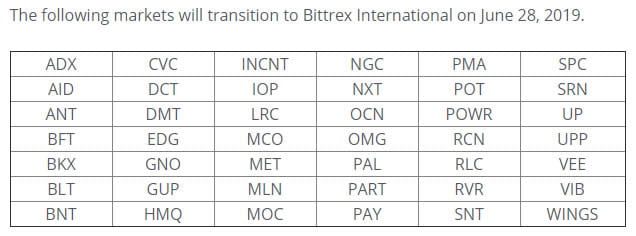 Altcoin Crypto Trading Axed For Americans as Bittrex Follows Binance