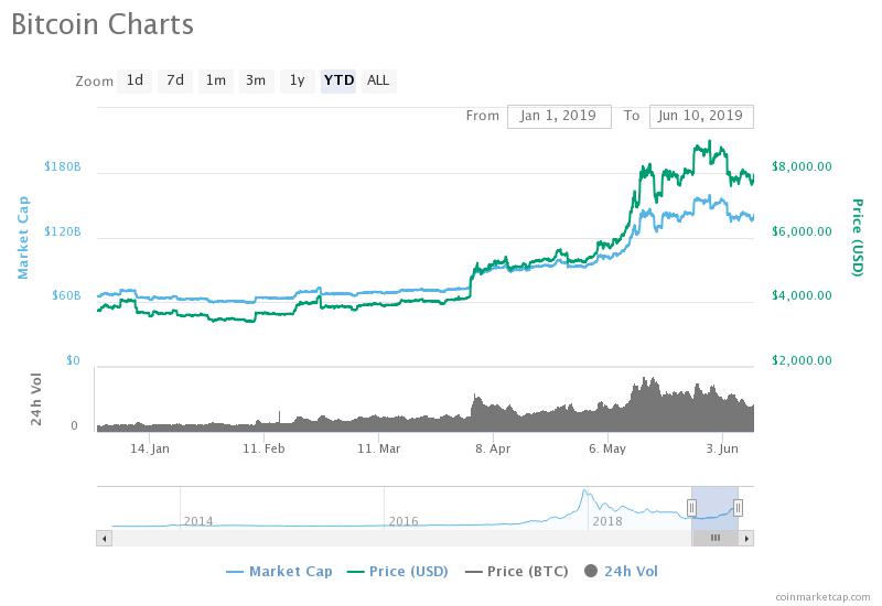Bitcoin Market Surges $5 Billion in Matter of Minutes, But Why?