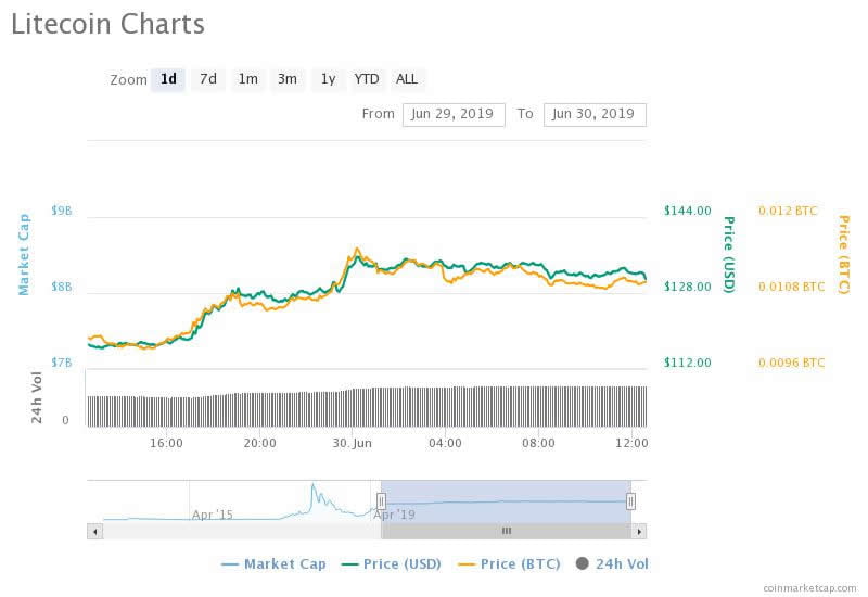 Litecoin Surged 400% The Month Before Last Halving, Will it Repeat This Time?