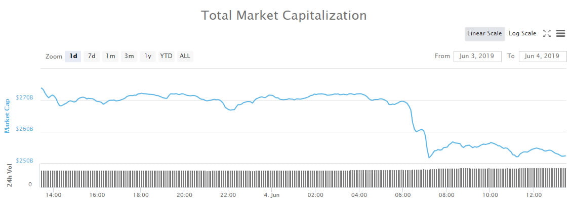 Crypto Market Wrap: $20 Billion Gone Again as Bitcoin Tumbles