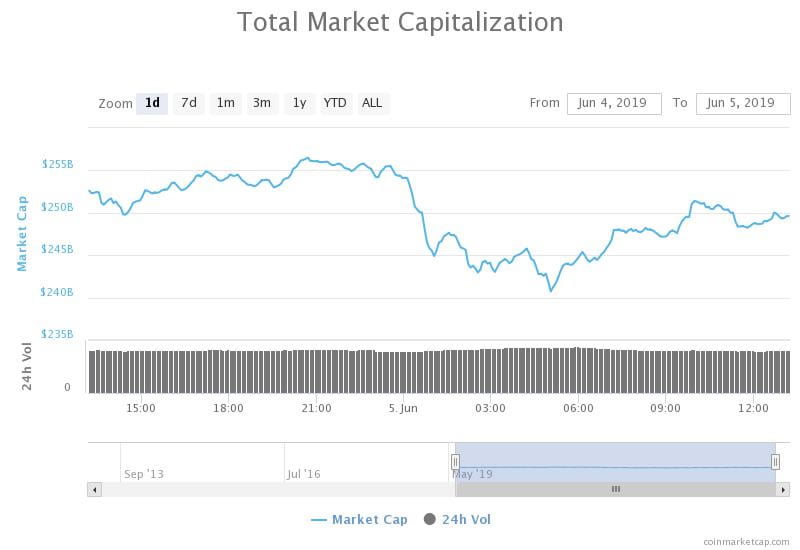 Crypto Market Wrap: Altcoin Losses Accelerate as Correction Continues