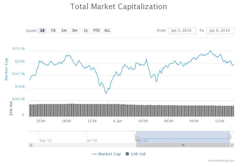  crypto consolidation market wrap solve further back 