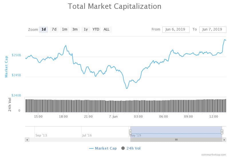 Crypto Market Wrap: Litecoin Leading Markets Higher With 10% Pump