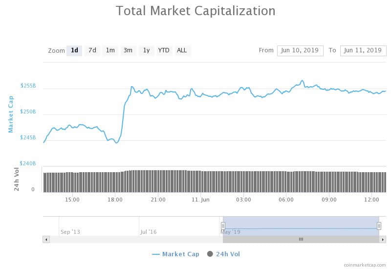 Crypto Market Wrap: Litecoin Lifts Markets as $8 Billion Returns